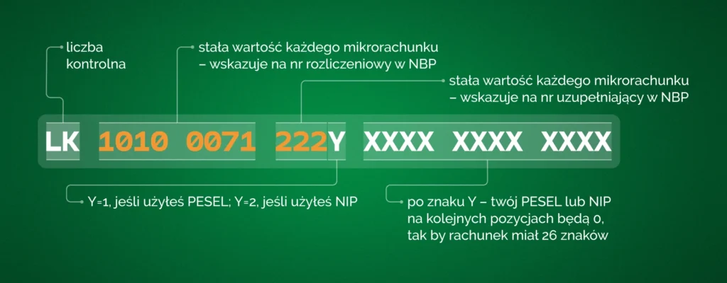 Szablon numeru mikrorachunku do opłacania podatku od dochodów z najmu okazjonalnego.
Źródło: podatki.gov.pl, zamieszczone na prawach cytatu